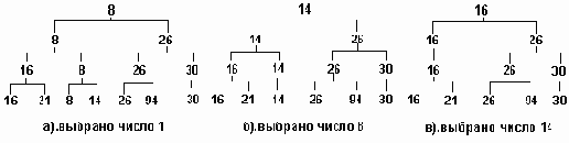 Сортировки включением