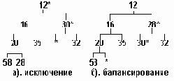 Сортировки включением