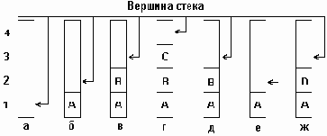 Логическая структура стека