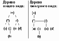 Деревья при работе с арифметическими выражениями